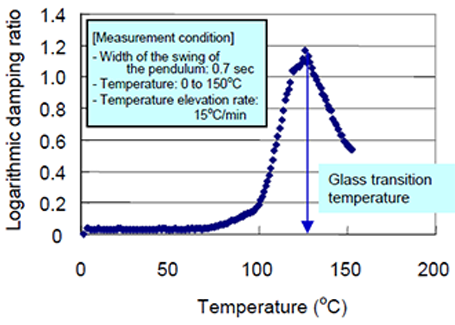 Measurement example