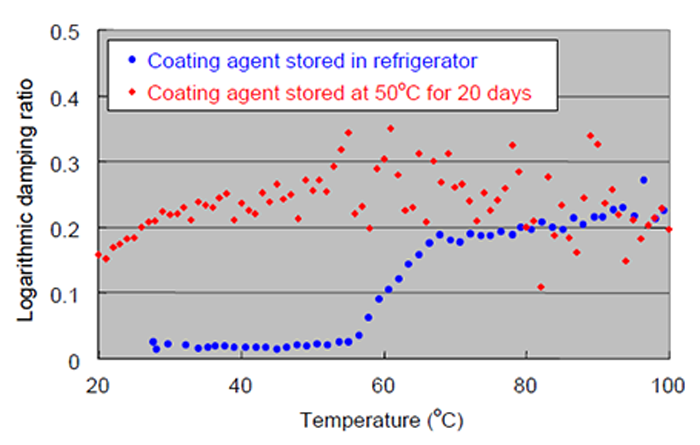 Example of effects of storage of acrylic emulsion used to coat a steel sheet