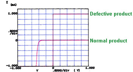 Voltage-current characteristics between the drain and the source