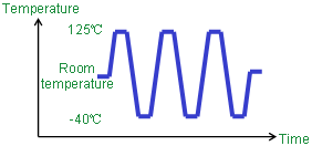 Temperature cycle test