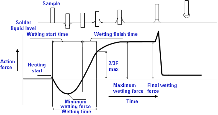 Solder wettability evaluation by the wetting balance method (excerpts from JIS Z3198-4)