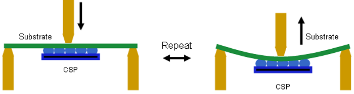 Measurement result of resistance value of each cycle