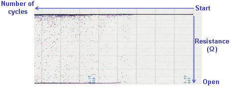 Measurement result of resistance value of each cycle