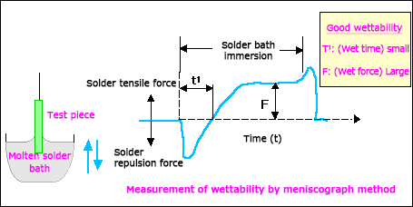 Solder Wettability Test by Meniscograph