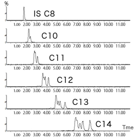 LAS LC/MS/MS chromatogram examples