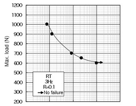 No. of cycles (cycles)