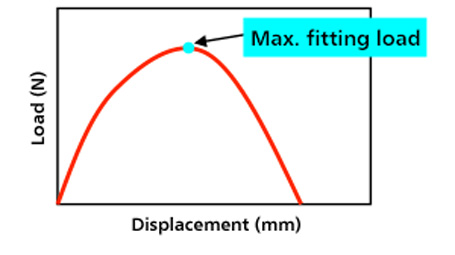 Fig. 4 Results of pull-out test