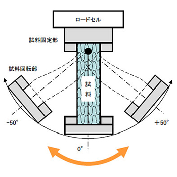 Bending test of stent graft