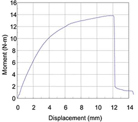 Results of bending test of medical device in accordance with ASTM F 1798