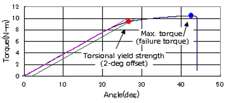 Example of failure torque test of bolt