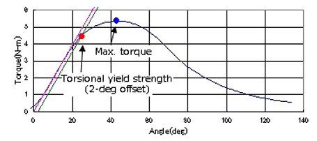 Example of failure torque test of fitted shaft