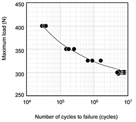 Example of results of measurement of dental implant fatigue strength