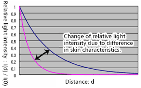 Example of Observation (Observation of Skin Characteristics)2