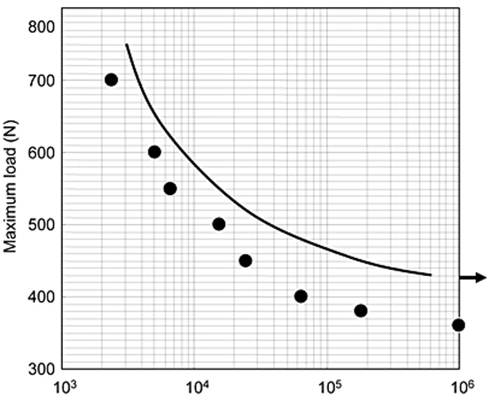 Number of cycles to failure (cycles)