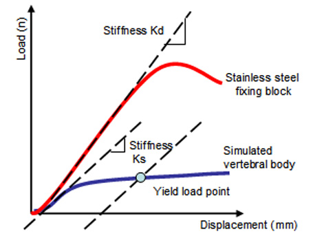 Example of load-displacement curve