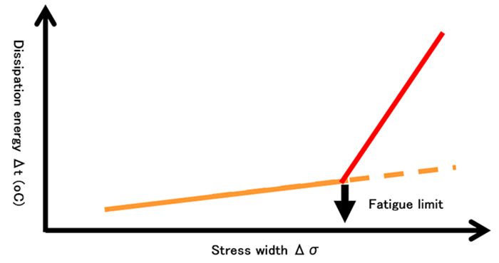 Fig.1 Estimation of fatigue limit