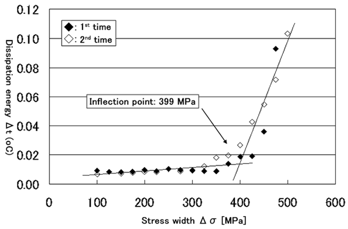 Fig. 2 Measurement result of fatigue limit with an infrared camera