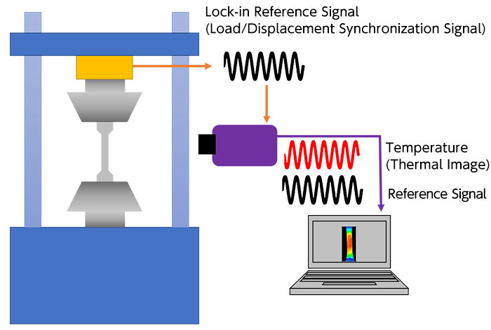 Schematic Diagram of the Lock-in Measurement Technique