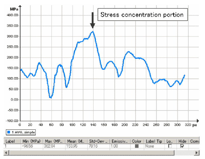 Fig. 7 Stress concentration of bone implant (stress distribution of line segment 1 in Fig .5)