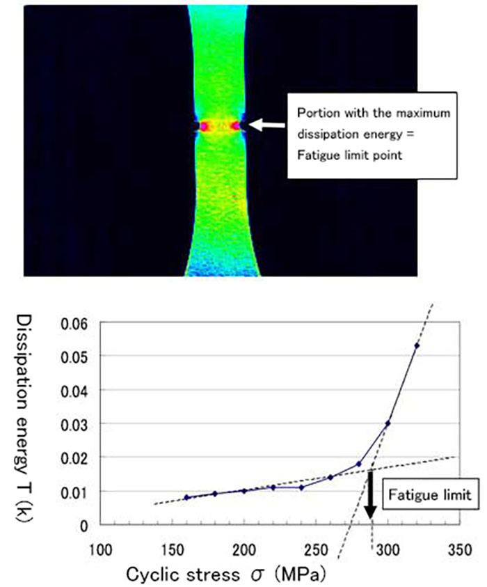 Fig. 8 Fatigue limit measurement