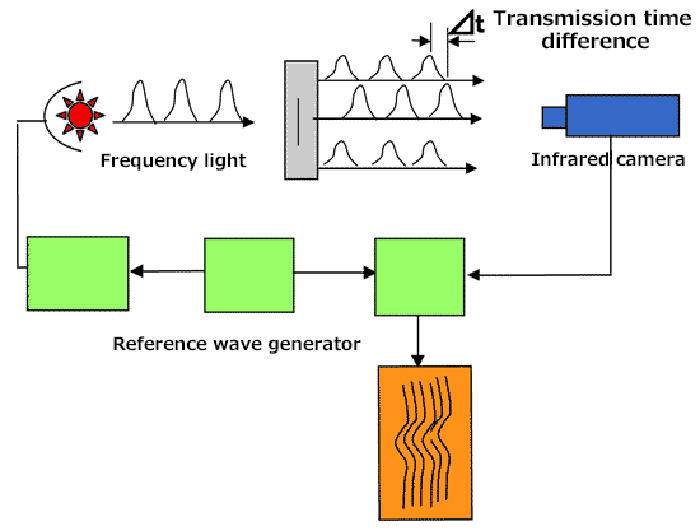 Fig. 9 Cyclic heating method