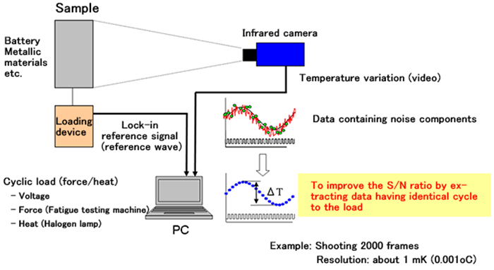 Fig. 1  Lock-in method