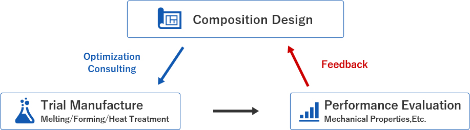 Material design → Trial manufacture → Performance evaluation → Feedback