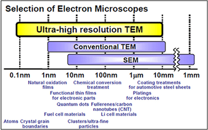Fig. 1 Selection of electron microscopes by materials
