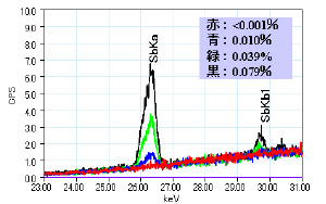 Fig. 2 Measured spectra