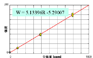 Fig. 3 Calibration curve