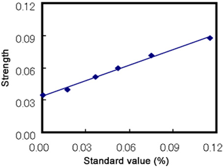 Fig. 2 Example of calibration curve