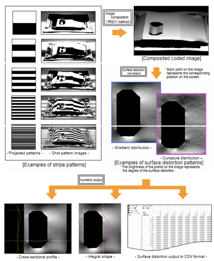 Fig. 2: Measurement, computation, and indication sequence of surface distortion