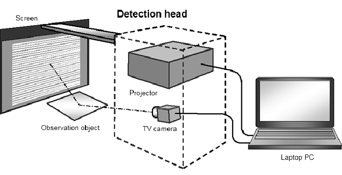 Fig. 3: System configuration and connection