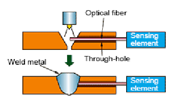 Fig. 1 Principle of measurement