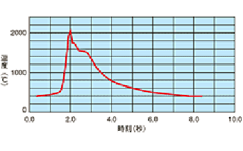 Fig. 2 Example of measurement results