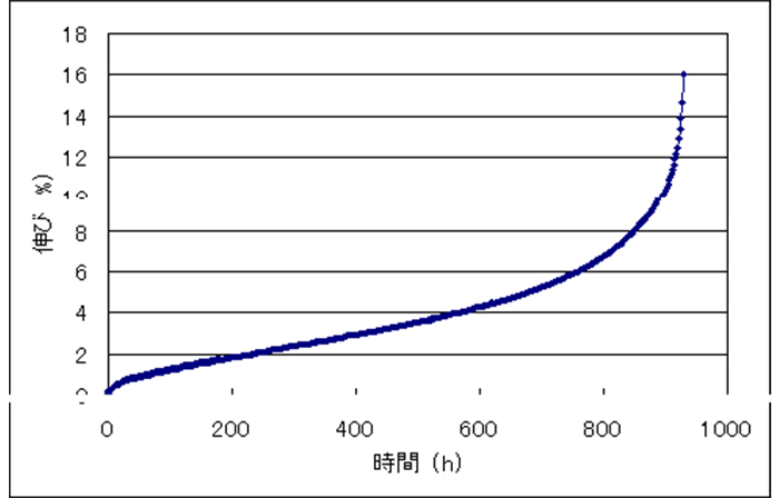 Creep curve