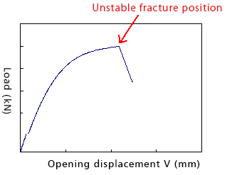 Load-opening displacement diagram obtained by CTOD test
