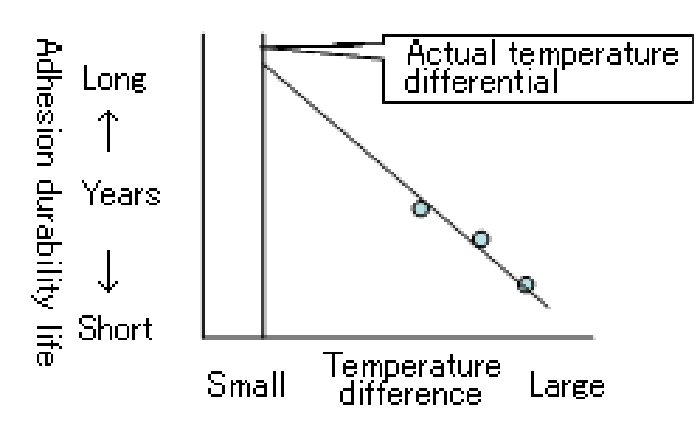 Adhesion durability life