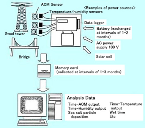 Configuration of Atmospheric Environment Evaluation System 