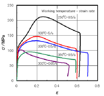 Stress-strain curve during high-temperature compression test of Mg alloy