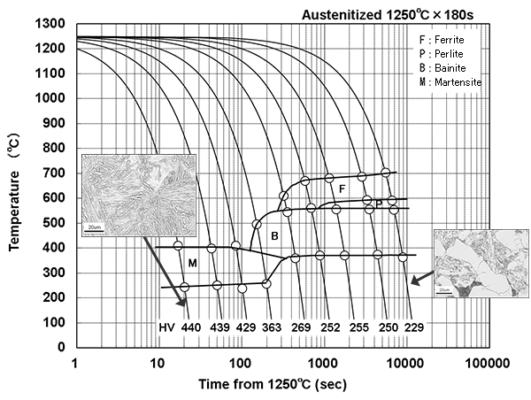 Continuous cooling transformation phase diagram (CCT diagram)