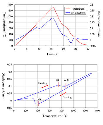 Transformation behavior of steel sheet