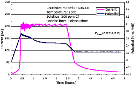 Measurement of corrosion crevice repassivation potential