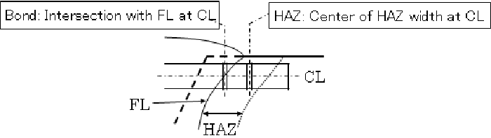 Details of Notch Position of Impact Test Piece