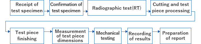 Main Test Processes