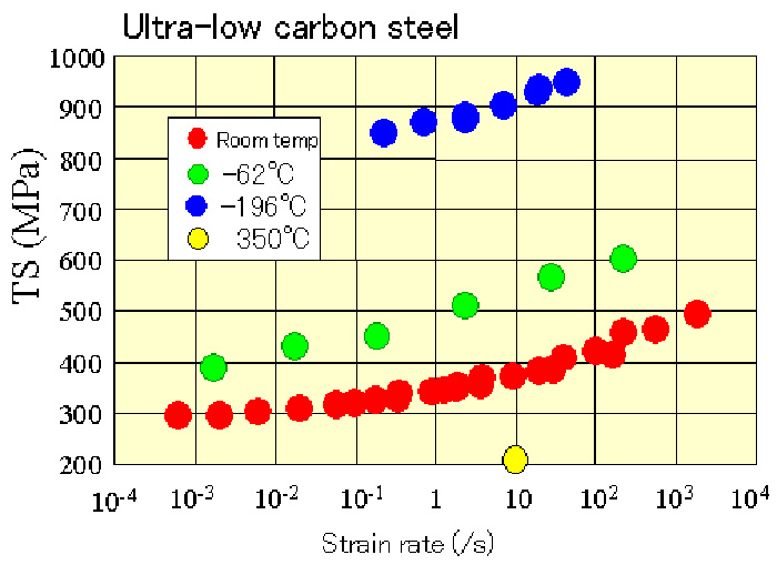 Fig. 1  Influence of strain rate and test temperature on mild steel sheet