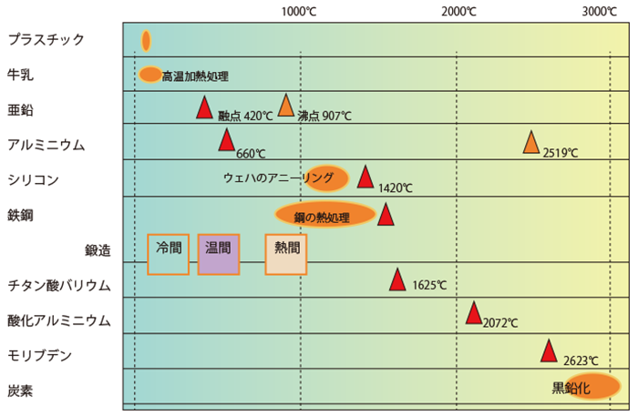3000℃までの温度域グラフ