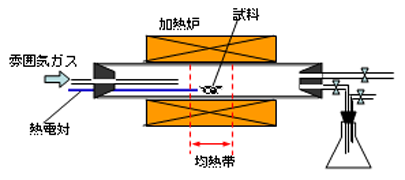 管状炉図