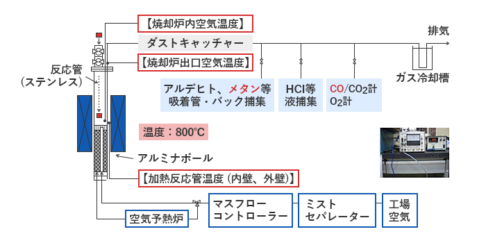 焼却炉でのガス発生挙動試験