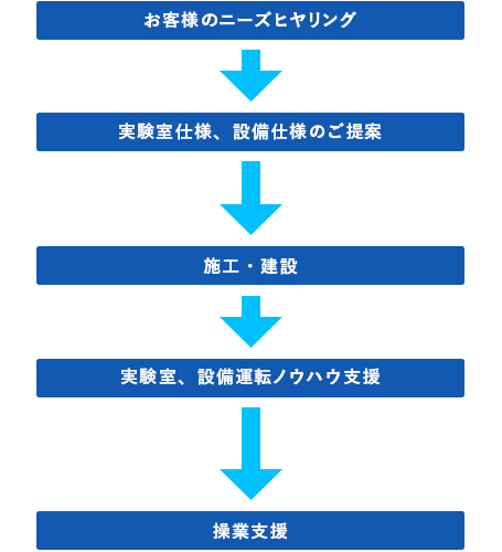 実験施設、試験室の設計、施工、操業支援までの流れ